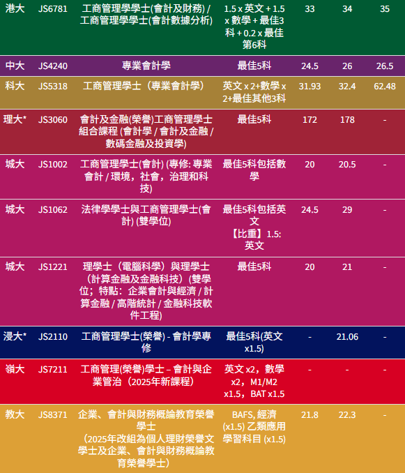 【BBA商科专业】港八大JUPAS收生分数参考！