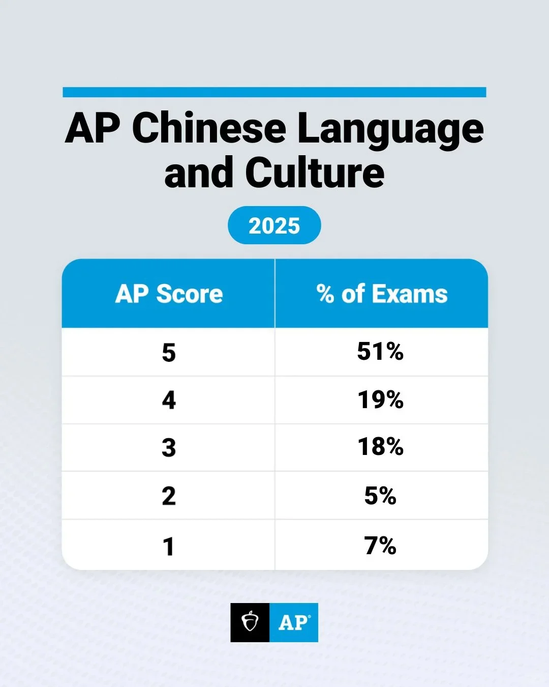 2025年AP考试部分科目5分率出炉！AP学生速看！