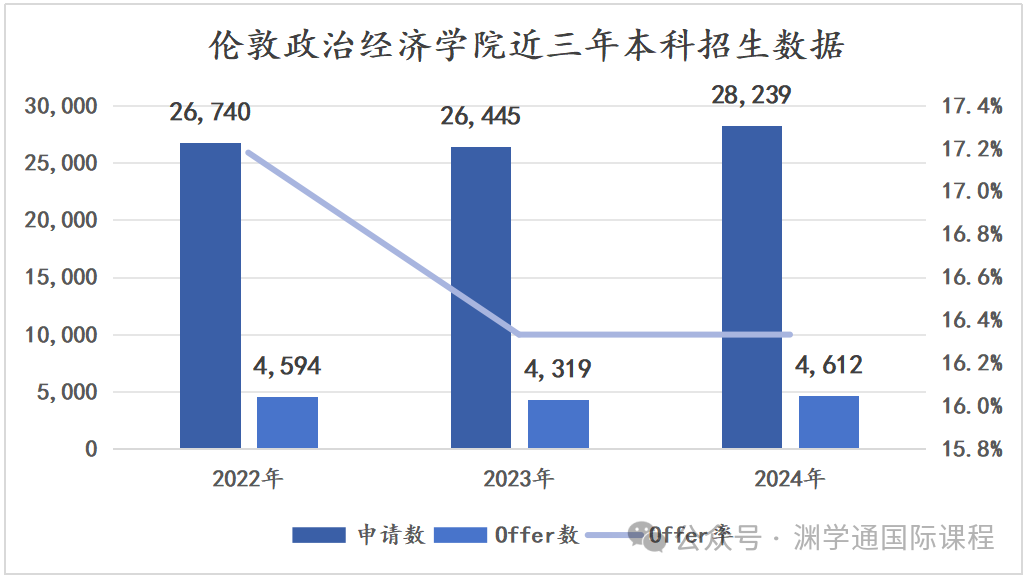 G5院校最难申请到的专业三年没录取一个学生...