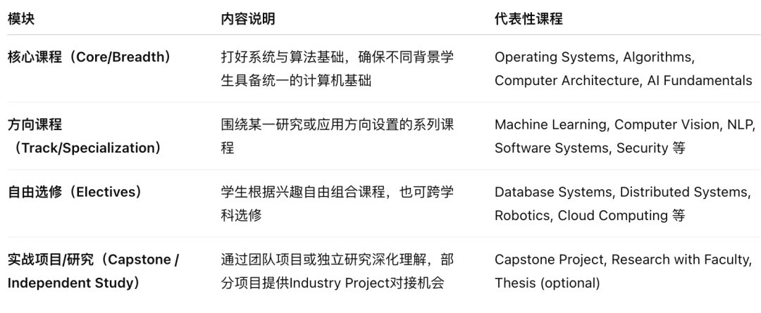 计算机科学专业介绍