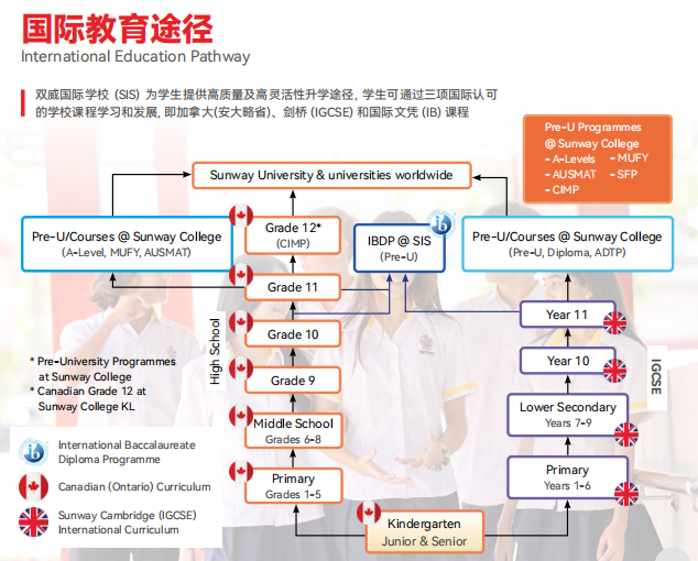 马来西亚吉隆坡双威国际学校Sunway International SCHOOL介绍，可选加拿大课程，IB课程，大学预科课程