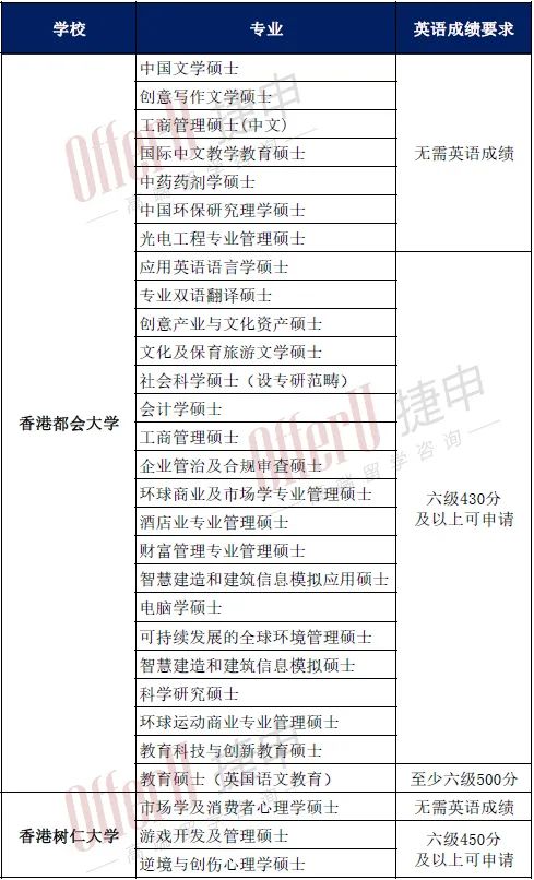 港澳高校能接受四六级成绩申请的硕士专业汇总（含免语言成绩项目）
