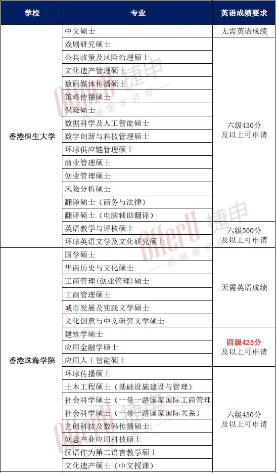 港澳高校能接受四六级成绩申请的硕士专业汇总（含免语言成绩项目）