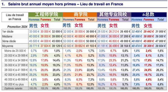 最新！2025法国精英院校就业报告发布，平均年薪4w欧！高商vs工程师学院，哪类毕业生薪资更高？