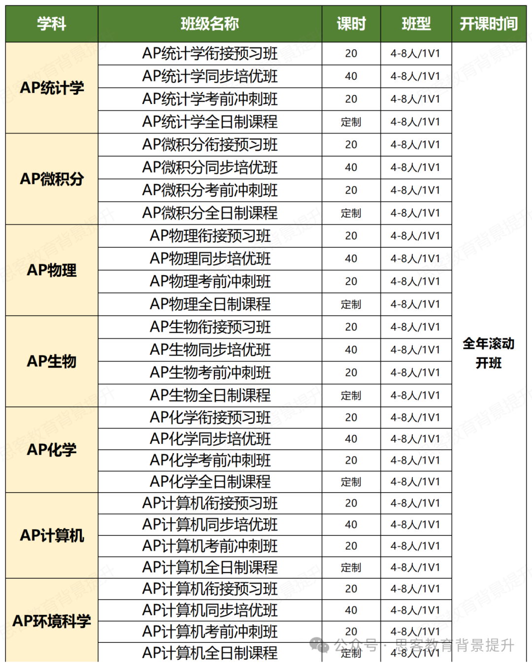 9-12年级国际生如何规划AP生物和生物竞赛？