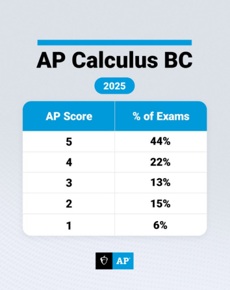 AP | 2025年微积分BC分数报告来啦~