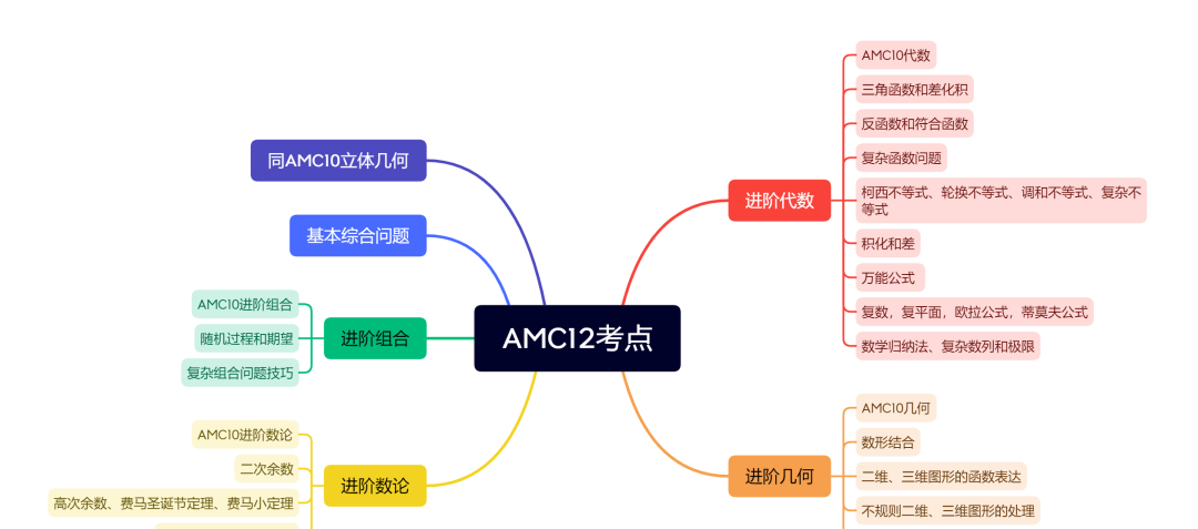 新赛季AMC8/10/12竞赛考试时间/考试内容！附上海AMC8/10/12竞赛培训课程！