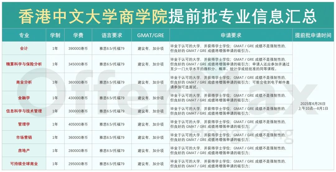 港中文商学院提前批开放申请！8月1日截止！还新增了2个硕士项目！