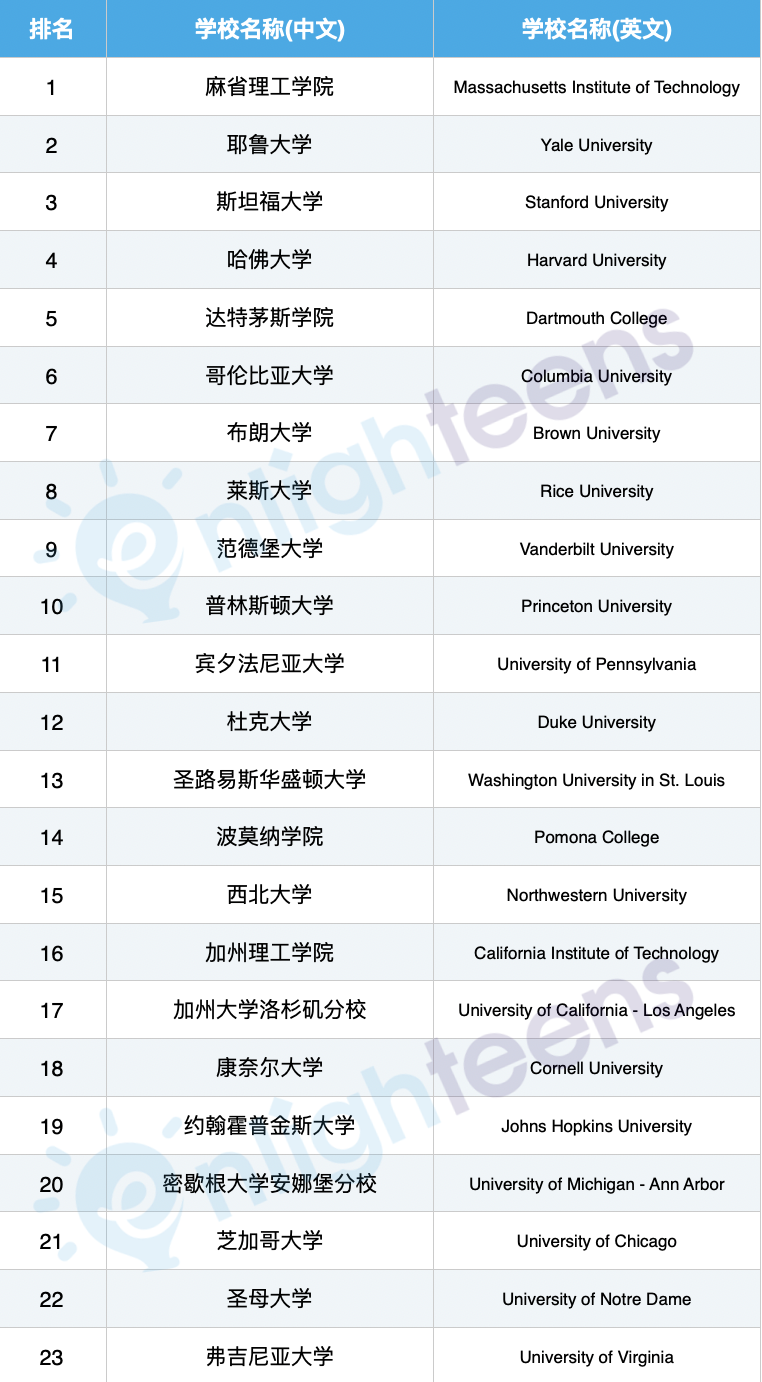 最适合中产的50个美国大学
