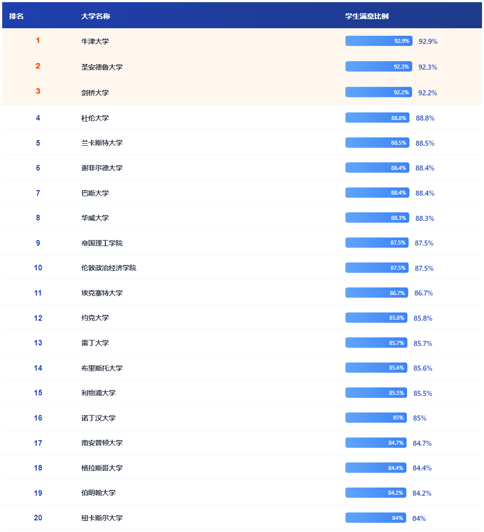 不卷QS！看看这些学生满意度超高的英国大学