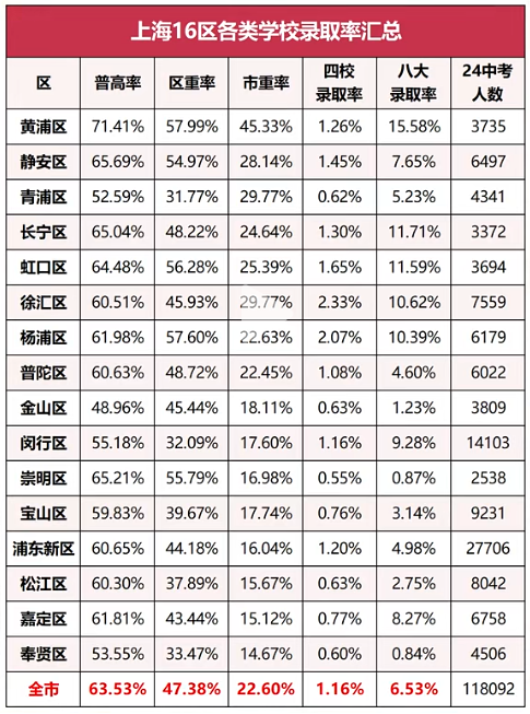 上海“三公”“四校八大”是什么？清北牛娃保姆级升学攻略
