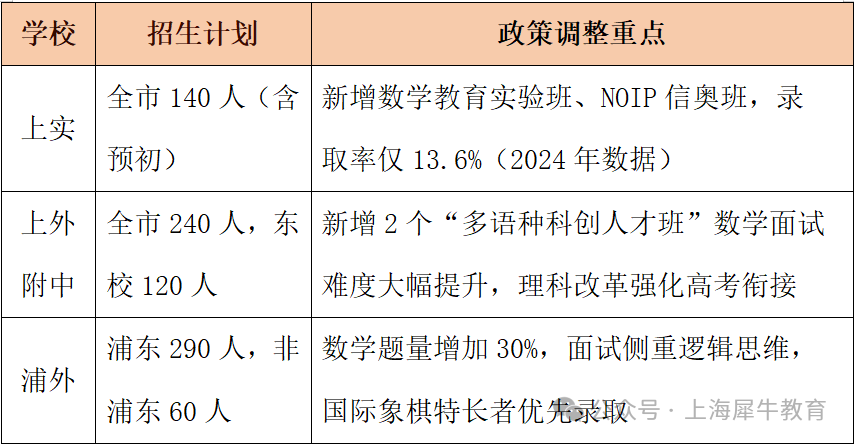 上海三公是哪三所学校？三公牛娃从小学这些！