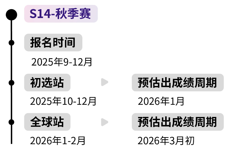 人数翻倍！SIC秋季赛考什么？sic商赛活动流程、跨校组队+培训课程介绍