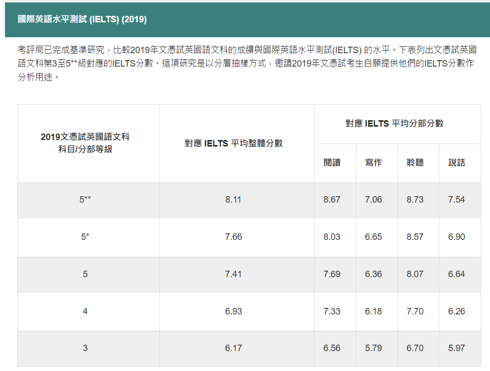 DSE英语考察形式及内容一文搞懂！历年DSE英语真题及答案