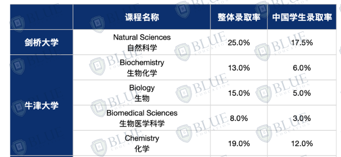 同一个专业剑桥录取率比牛津高10%？！