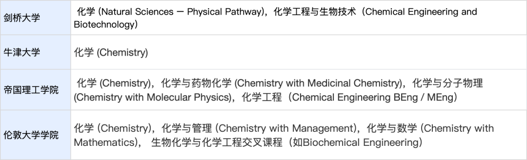 同一个专业，剑桥录取率比牛津高10%？！
