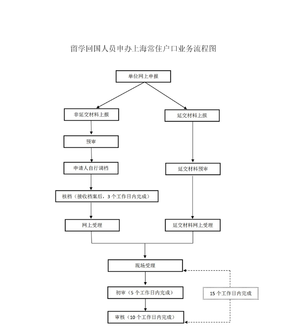 一线城市留学生落户哪家强？北上广深落户政策对比~