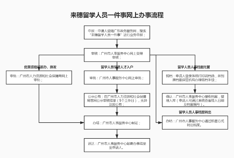 一线城市留学生落户哪家强？北上广深落户政策对比~