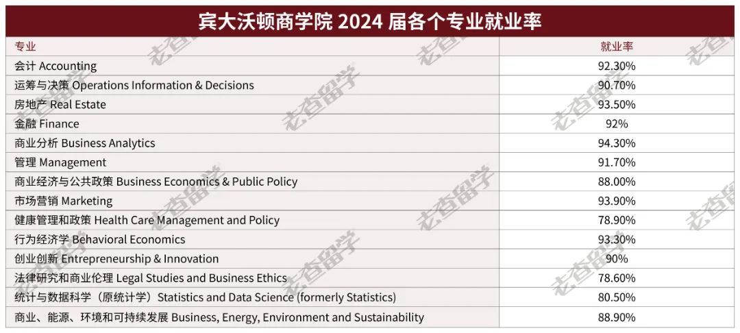 宾大2024届毕业生就业数据曝光，哪些专业找工作更吃香？