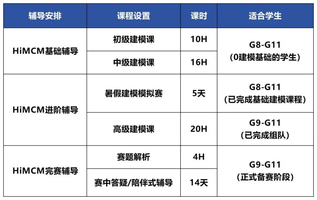 零基础起步！HiMCM数学建模课+暑期模拟赛+完赛辅导！附机构HiMCM组队信息