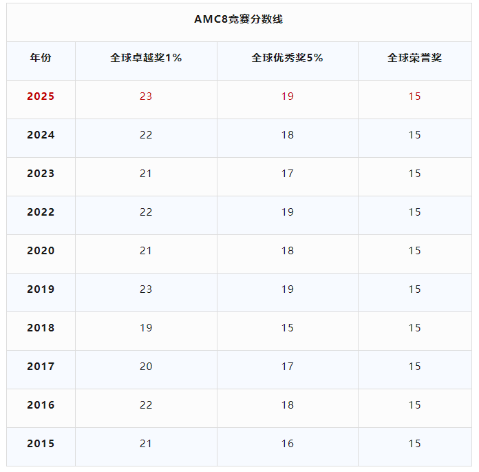 关于AMC8数学竞赛看这篇就够了！附机构AMC8暑期课程更新