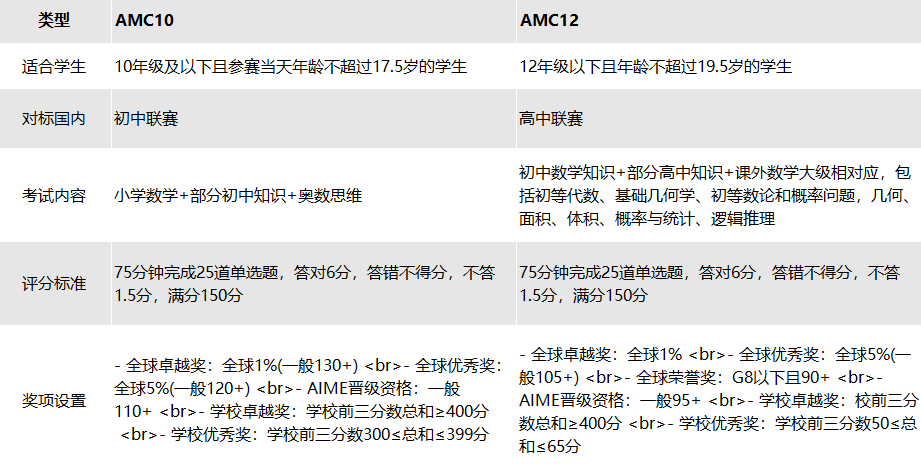 AMC10/12数学竞赛与体制内数学课程对比，哪个更胜一筹？