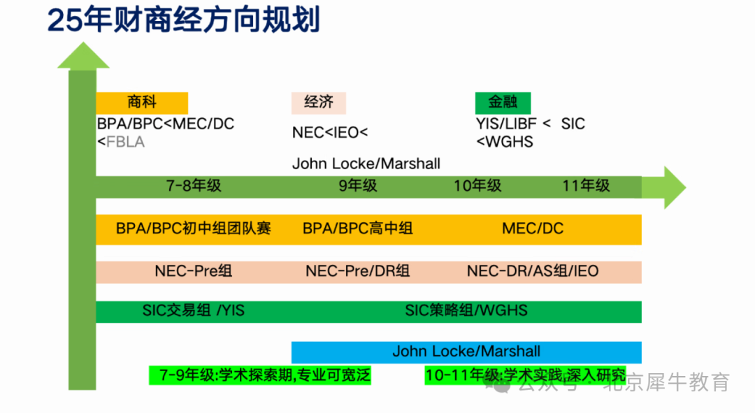 6-12年级经济商赛怎么选择？小白也能看懂的商赛搭配