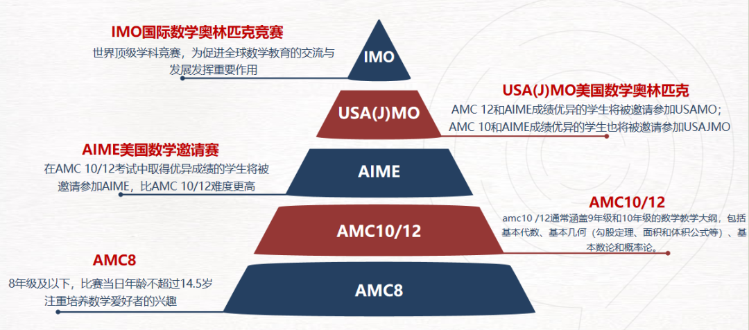 AMC竞赛相当于国内数学什么水平？