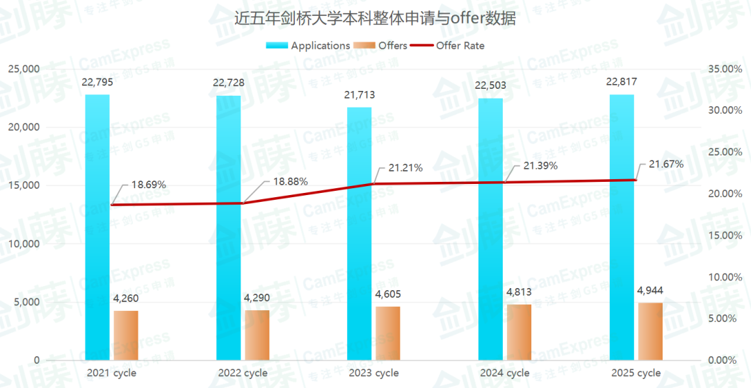 剑桥大学更新2025本科各专业申请与录取数据！不同专业申请难度究竟如何？