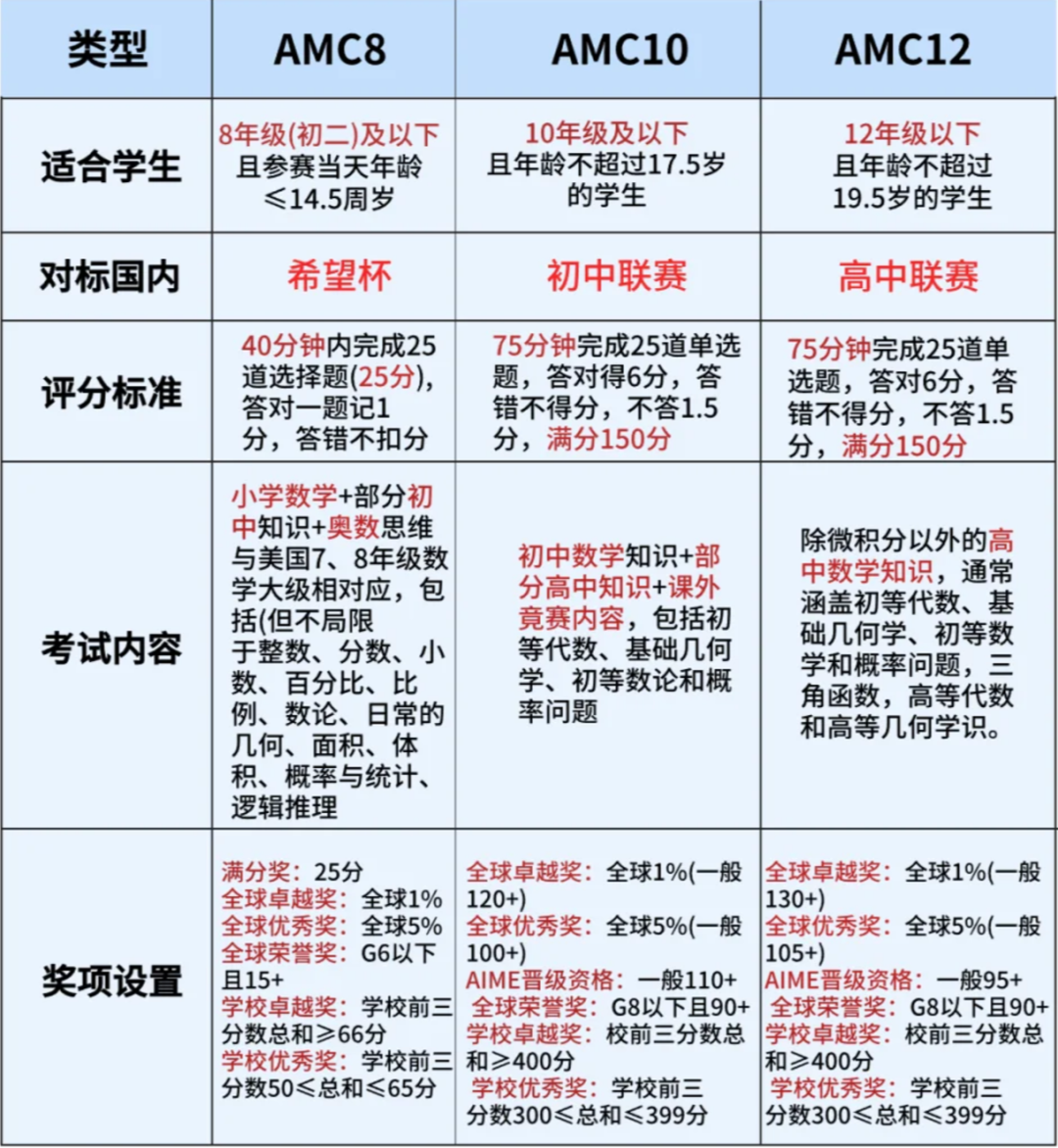 不同年级AMC竞赛规划全攻略！暑期AMC竞赛辅导招生中！