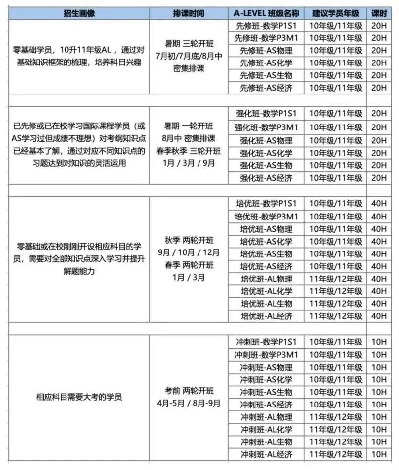 从IGCSE到ALEVEL难度“断崖式”飞跃？提前预习很重要！附A-level暑假先修培训课程！