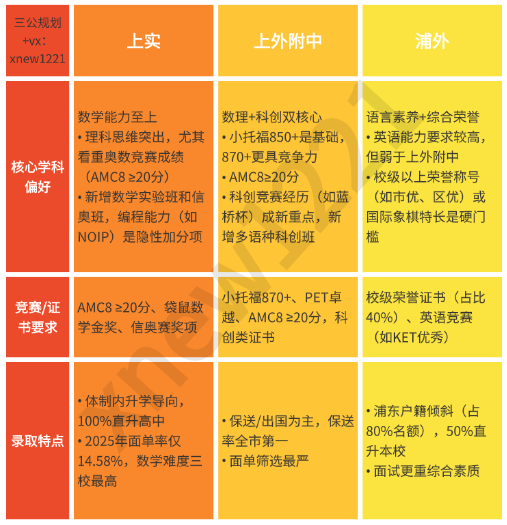 2025年上海三公上岸的都是哪些娃？不规划真的不行！附AMC8+小托福+科创培训课程