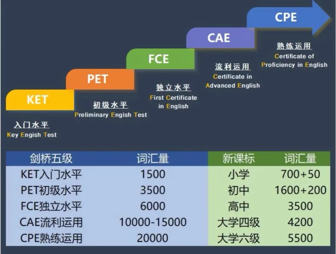 什么是KET？为什么建议小学生考KET？*