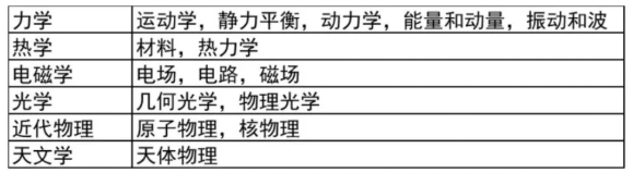 BPhO考试时间确定，备考计划/机构BPhO国际物理竞赛辅导解锁