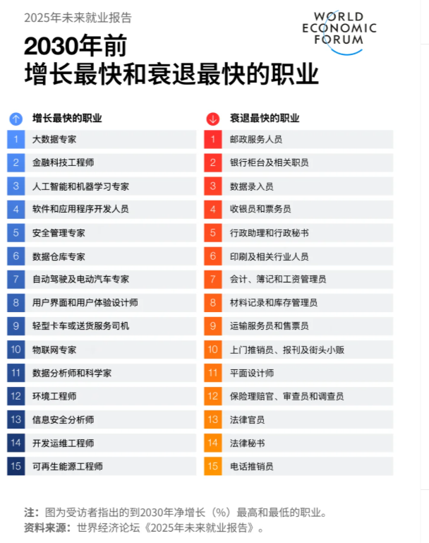 2030年8大专业“人才紧缺” 增长和衰退最快的32个职业 警惕被时代淘汰！