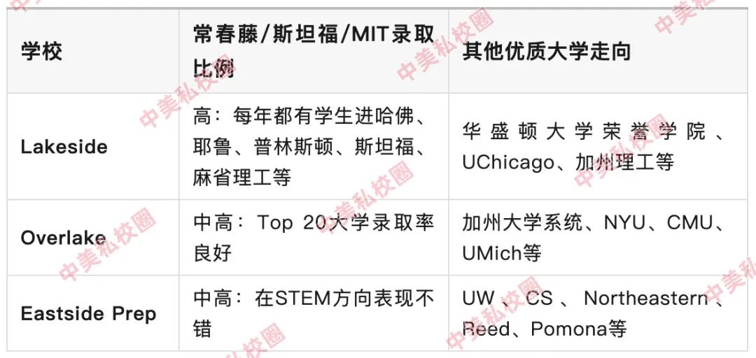 西雅图三大顶级私校（Lakeside、Overlake、Eastside）与生源校Open Window全面对比