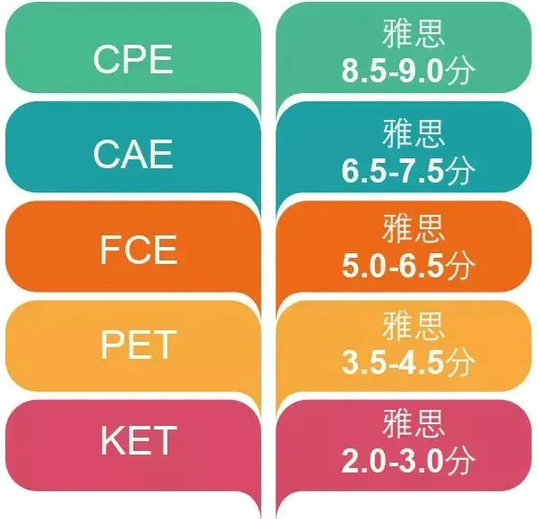 【小白必看】什么是剑桥KET考试？真的有必要参加剑桥KET考试吗？