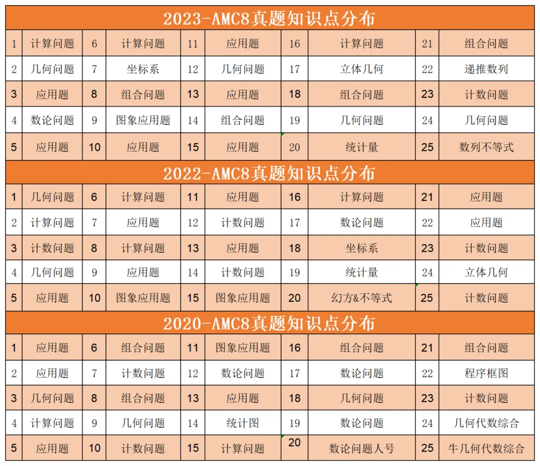 为什么参加AMC8数学竞赛？AMC8数学竞赛有什么用？