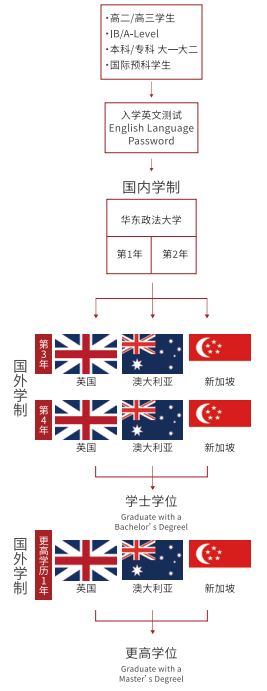 上海国际本科|华东政法大学2+2国际本科2025年招生手册（新加坡、澳洲、英国）