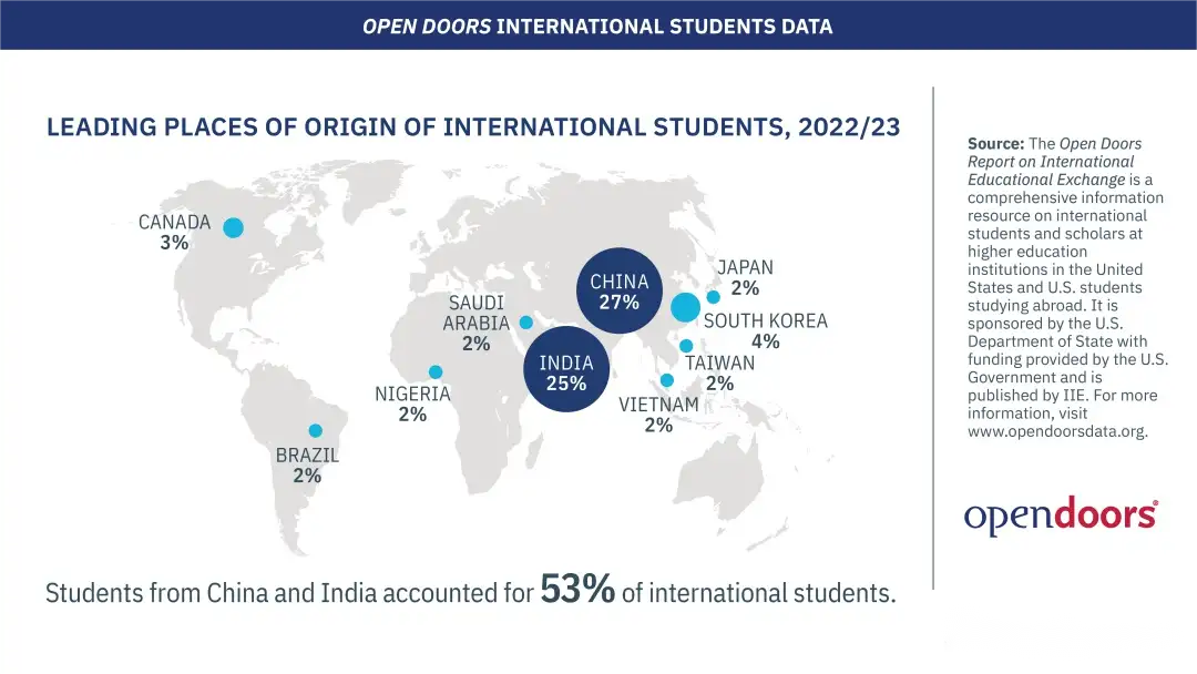 美国大学国际生依赖度揭晓！顶尖学府竟如此离不开留学生？