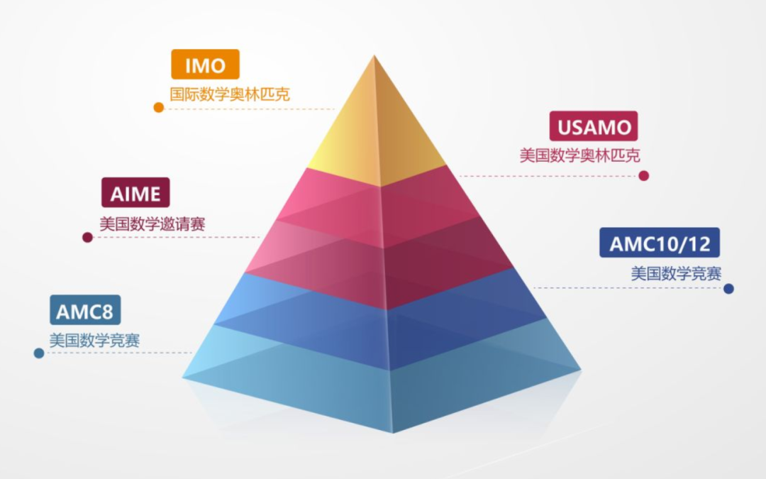 提问：体制内的孩子可以备考AMC8数学竞赛吗？有没有快速提分课程推荐？