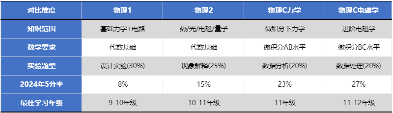 AP物理1/2/C力学/C电磁学对比！备考26年AP物理实用策略（文末附AP冲刺培训班）