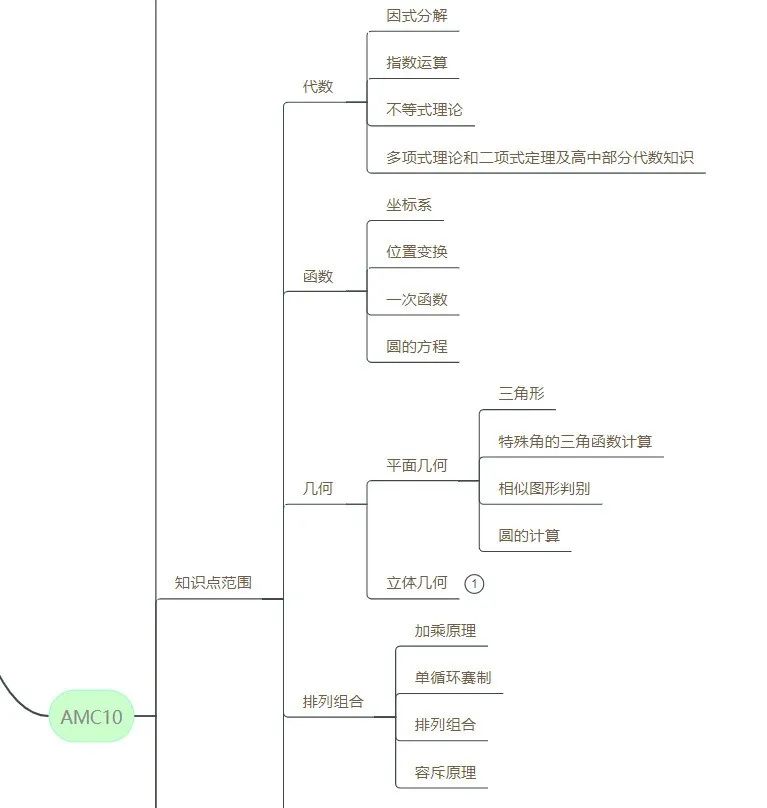 AMC10竞赛高频考点有哪些？AMC10暑期课程推荐！