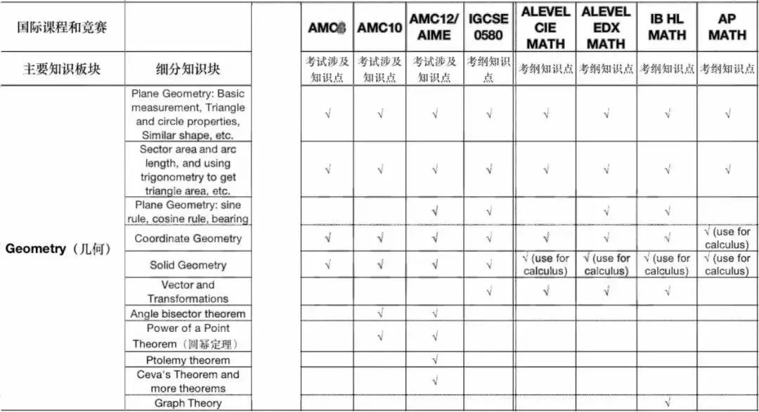 AMC10与不同体系国际课程，知识点对比及备考策略！