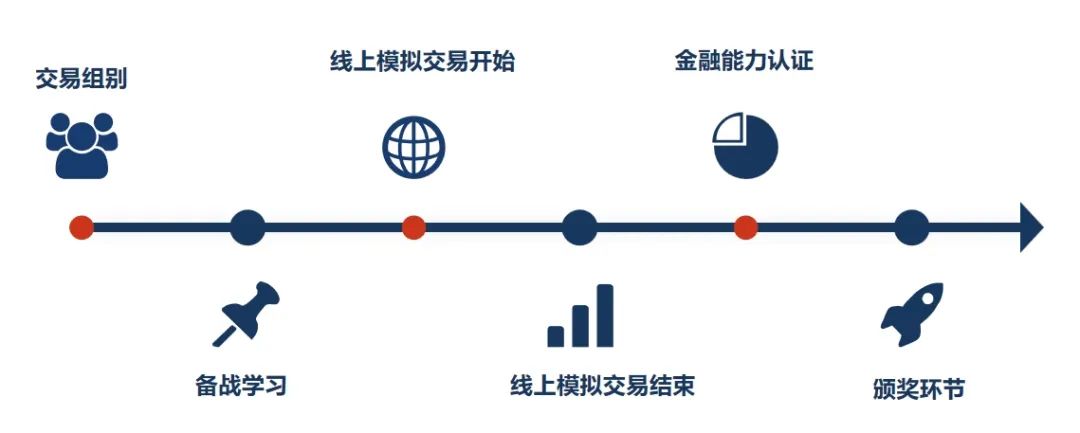 商赛入门首选：SIC 投资挑战赛全解析！春季赛vs秋季赛选哪个？组队要求、备赛资源、获奖报告分享！