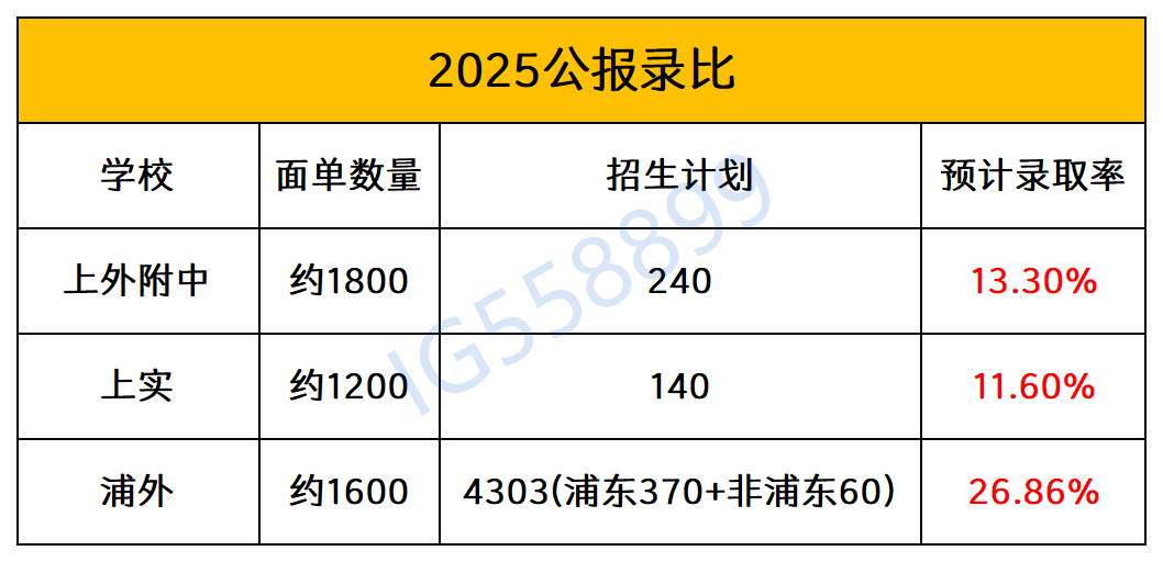 上海三公如何备考2025三公招生有哪些变化？附上海三公备考课程