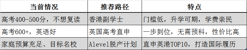 高考400分500分，也能逆袭QS前100英港名校！年学费6万起，性价比爆棚！