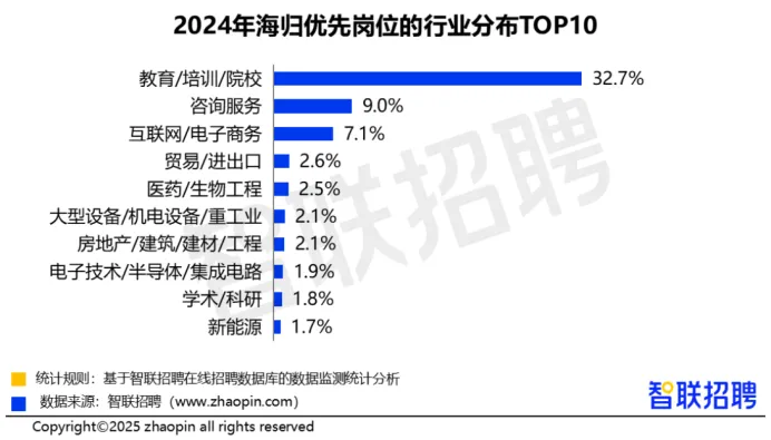 最新海归就业全解析！回国人数激增19%！硕博学历超8成！