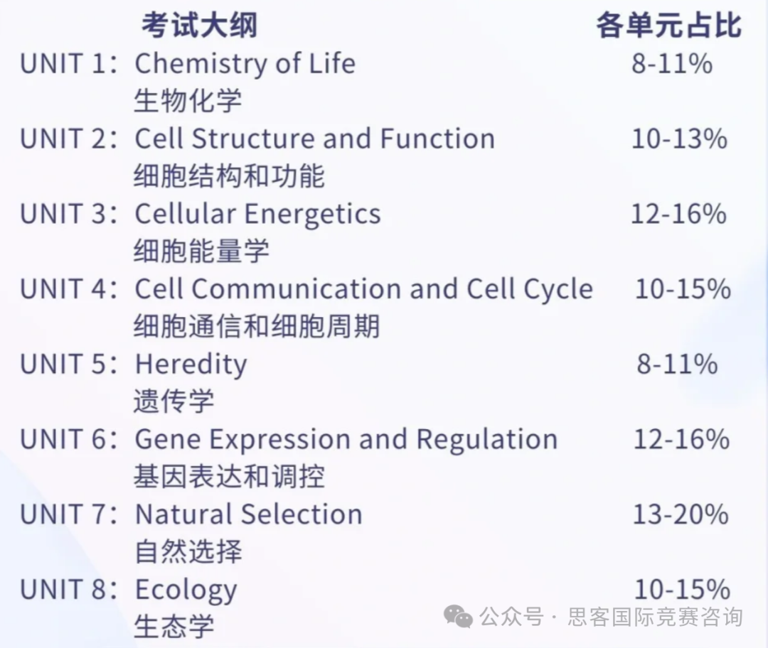 AP生物是AP体系最难课程之一？AP生物考察什么内容？AP生物考5分全攻略！