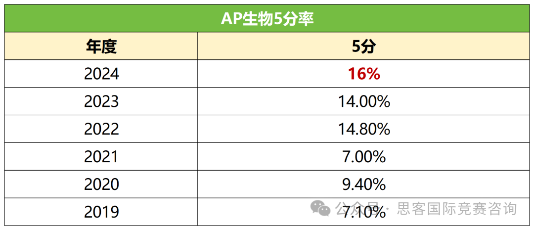 AP生物是AP体系最难课程之一？AP生物考察什么内容？AP生物考5分全攻略！